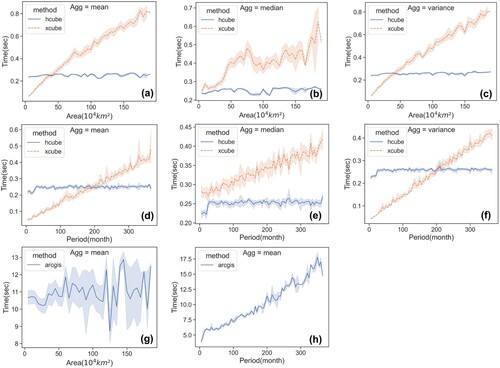 Figure 9. Response time of the individual aggregation queries with the increase in the space and time dimension on HCube-A. (a) ∼ (c) Performance of HCube and XCube with space growth. (d) ∼ (f) Performance of HCube and XCube with time growth (HCube and XCube). (g) ∼ (h) Performance of ArcGIS with space and time growth.