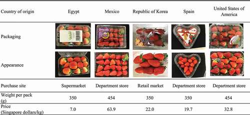 Figure 1. Strawberries distributed in Singapore