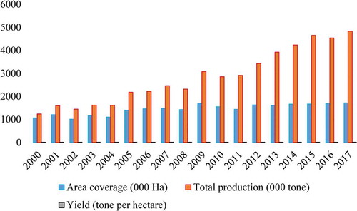 Figure 3. Status of wheat production, area coverage and productivity from 2000 to 2017 (source: FAOSTAT, 2018 online report).