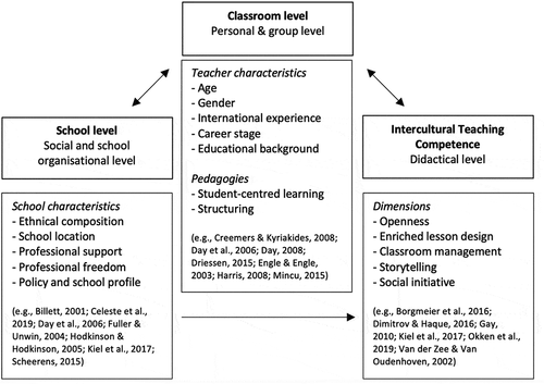 Figure 1. Research model of school and classroom level characteristics that might influence ITC.