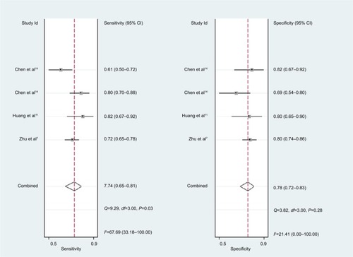 Figure 8 Forest plots of sensitivity and specificity for miR-30c.