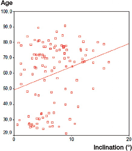 Figure 4. The correlation between age and pelvic inclination in standing position.