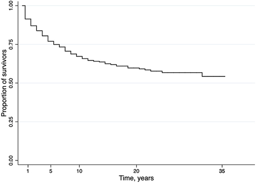 Figure 5 Overall breast cancer-specific survival in men in Austria, 1983–2017 (end of follow-up 2018).