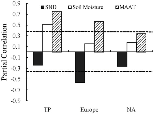 FIGURE 3. The partial correlations between ALT in the persistent permafrost regions and snow depth (SND), SM, and mean annual air temperature (MAAT) in Europe, North America (NA), and Tibetan Plateau (TP) during the period 1986–2005. The dashed lines indicate the 90% significant levels, the partial correlations between ALT and SND, SM, and MAAT are indicated by the black, white, and diagonally-striped bars, respectively.
