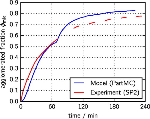 Figure 6. Simulated (blue line) and measured (red line) fraction of black carbon-containing particles that have undergone agglomeration. These values were not directly used in the optimization procedure, and so the agreement between simulated and measured values is a validation of the model.