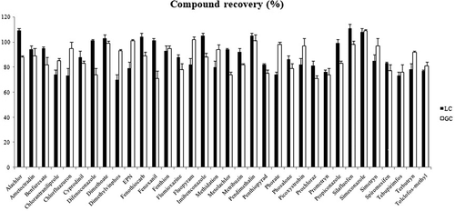 Figure 1. Comparison of the recovery of 34 pesticide residues by LC-MS/MS and GC-MS/MS analyses