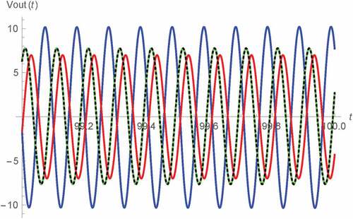 Figure 8. Vout(t) v.s. t for 99 s < t < 100 s of Type A Wien oscillator: fractional memristor with a = 0.75 (blue), fractional memristor with a = 1 (green), fractional memristor with a = 1.25 (red) and SPICE HP memristor model (dots)