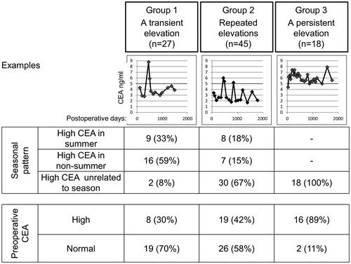 Figure 3. Typical patterns of false-positive elevations of CEA after colorectal cancer surgery. Examples of longitudinal changes in CEA are shown. The relationships between changes in CEA and seasons are tabulated. The relationships between the patterns of CEA elevations and preoperative CEA levels are also shown.