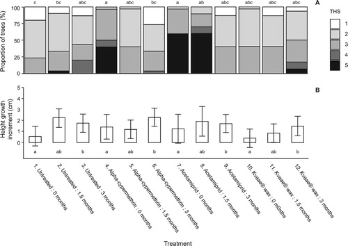 Figure 1. Transplant status after one growing season at Headley Research Enclosure, Experiment 1. Notes: (A) Distribution of tree health scores (THS) (1 = healthy; 5= dead) and (B) height growth increment (cm) for Sitka spruce transplants planted in December 2014 (0 months storage), January 2015 (1.5 months storage) or March 2015 (3 months storage) and treated with alpha-cypermethrin, acetamiprid, or a Kvaae® wax barrier coating. For health score data, lettering indicates significant differences in proportion of trees with THS of 1/ 2 versus 3/4/5. For height growth data, lettering indicates significant differences in height growth across all treatments (corrected for multiple comparisons). Error bars = 95% confidence intervals (uncorrected).