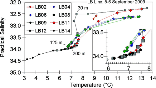 Fig. 14 Temperature-salinity diagram for stations sampled along the LB Line in September 2009. The inset at bottom right shows an enlarged view of the water properties at the bottom of LB08 and at neighbouring LB stations.