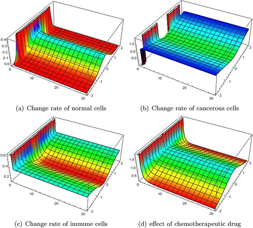 Figure 1. Growth rate of different cells – 3D representation. (a) Change rate of normal cells, (b) change rate of cancerous cells,(c) change rate of immune cells and (d) effect of chemotherapeutic drug.