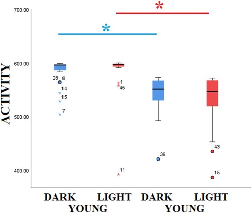 Figure 6. Medians, quartile 1 (25%) and quartile 3 (75%) of activity the dark(blue) and light (red) groups when they were young and mature.