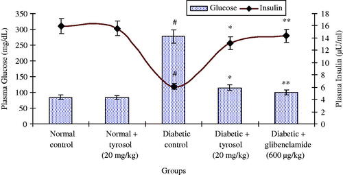 Figure 1. Changes in the levels of plasma glucose and insulin. Each column is mean ± SD for six rats in each group. Values are statistically significant at p < 0.05 (DMRT), when compared with (#) normal control and normal + tyrosol treated groups (* and **) diabetic control groups.