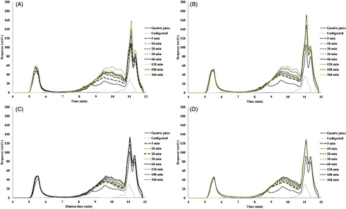 Figure 8. SEC-HPLC profiles of gastric digestion of DF fraction digested by pepsin for 6 h at 37 °C. (A) Unheated samples, (B) pre-heated at 60 °C, (C) pre-heated at 90 °C and (D) pre-heated at 120 °C.