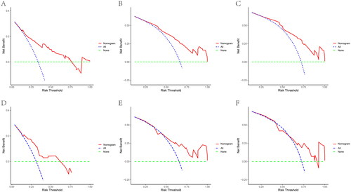 Figure 6. DCA of the nomogram for the survival prediction of breast cancer patients with bone metastasis in the training and validation groups. (A–C) 1, 3, and 5-year survival benefit in training cohort; (D-F) 1, 3, and 5-year survival benefit in validation cohort. The ‘ALL’, ‘none’ and ‘nomogram’ lines are represented as ‘intervention for all’ (blue dashed line), ‘intervention for none’ (green dashed line), and ‘result for the nomogram’ (red line). the ‘none’ and ‘ALL’ lines would show the expected net benefit without and with the intervention development respectively. DCA curves showed that nomogram manifested a higher net clinical benefit than ‘none’ and ‘all’.