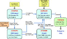 Figure 4. Interfaces between SCOPS modules. Source: Author.