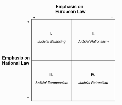 Graph 1. A typology of EU rule application