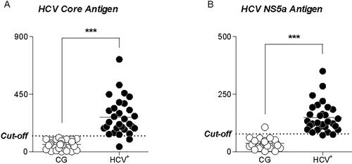 Figure 3. Comparison of MFI between 30 HCV + samples and 30 negative HCV samples using beads coupled with rCORE (A) and rctNs5a (B).Note: Panel (A) shows the highest recognition of anti-Core HCV antibodies present in HCV + samples. No recognition of the control samples getting all below the cutoff. Panel (B) We observed increased recognition of Anti-ctNS5a antibodies in HCV + samples compared to control.