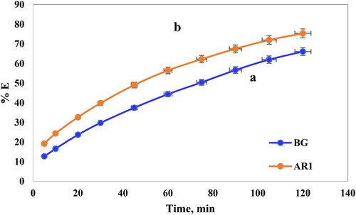 Figure 9. The effect of shaking duration on the percentage of removal dyes BG (a) and AR (b) by Cross PANI/Chito-GO-OXS NCs at 20 °C.