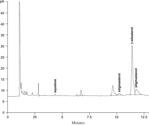Figure 3 Gas chromatography profile of the complete unsaponifiable matter showing the presence of phytosterols and γ-linolenic acid.
