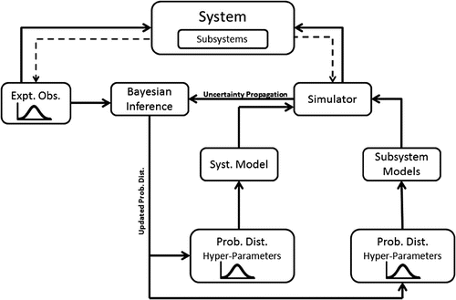 Fig. 1 Conceptual architecture of bayesian calibration for uncertain models.