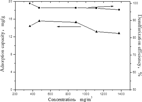 Figure 4. The influences of the concentrations of NO in flue gas on the adsorption capacity of SO2 and desulfurization efficiency.