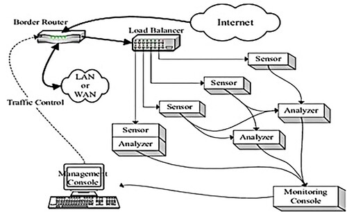 Figure 1. IDS architecture.