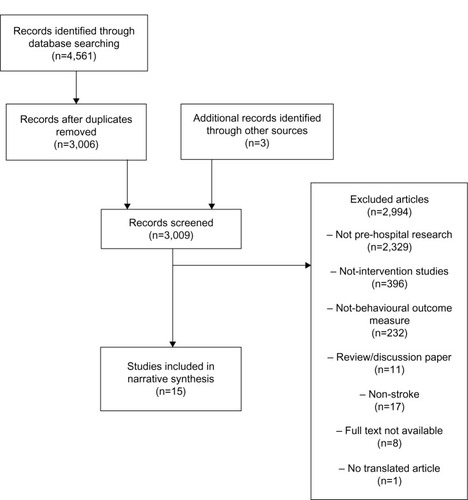 Figure 1 Flow chart of studies screened, excluded (with reasons), and included in the review.