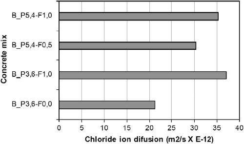 Figure 3 Chloride ion diffusion.