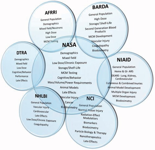 Figure 1. Agency areas of interest and their intersection with NASA.