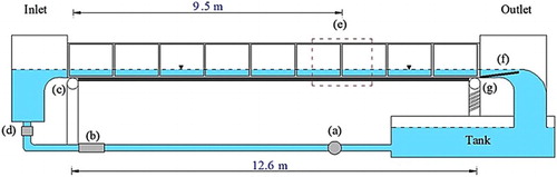 Figure 4 Side view of hydraulic flume: (a) pump; (b) orifice plate; (c) fixed pivot joint; (d) adjustable valve; (e) measurement section; (f) adjustable plate; and (g) adjustable jack