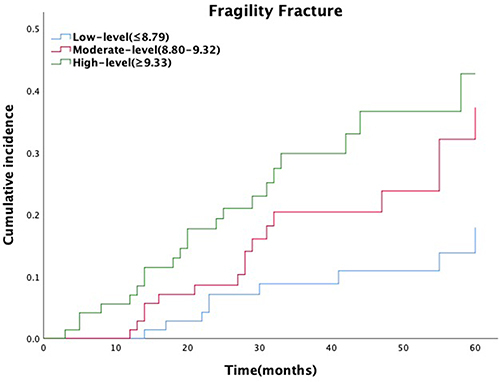 Figure 2 Cumulative incidence of fragility fracture by TyG index level. Kaplan-Meier analysis showed a significant positive association between the TyG index and the incidence rates of fragility fracture (log-rank, all P < 0.05).