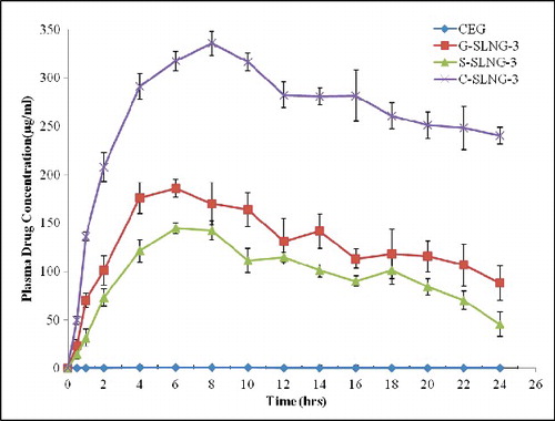 Figure 5. In vivo drug permeation profile of commercial gel and selected SLN formulations.