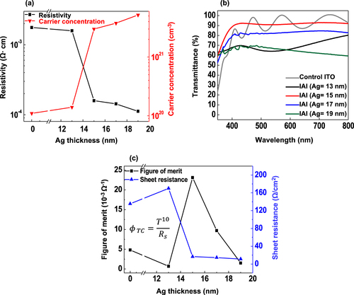 Figure 3. (a) Resistivity, carrier concentration of the IAI multilayers as a function of Ag thickness. (b) Optical transmittance spectra of the IAI multilayers as a function of Ag thickness. (c) Figure of merit and sheet resistance of the IAI multi-layer structures as a function of Ag thickness.