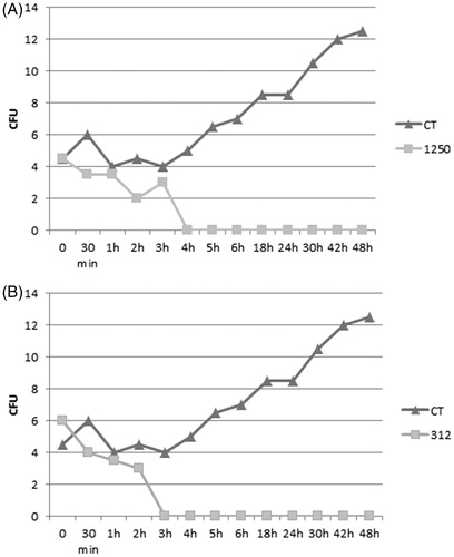 Figure 4. Time-dependent kill-curve assay of 1250 μg/mL E.C.E. (A) and 312 μg/mL H.F. (B) against C. neoformans T444. E.C.E.: ethanol crude extract; H.F.: hexane fraction; CFU: colony-forming unit.