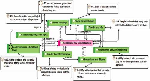 Figure 1. Gender and HIV stigma.