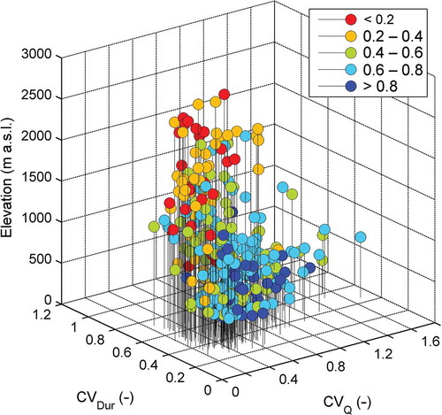 Fig. 6 Spearman rank correlation between flood peaks and volumes (colour coded), as a function of the coefficient of variation of flood peaks (CVQ), the coefficient of variation of flood durations (CVDur) and the mean catchment elevation. Duration is defined here as the time difference between beginning and end of the flood event.