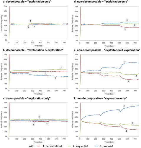 Figure 2. Relative frequencies of types of coordination modes in the course of growth. For parameter settings see Table 2.