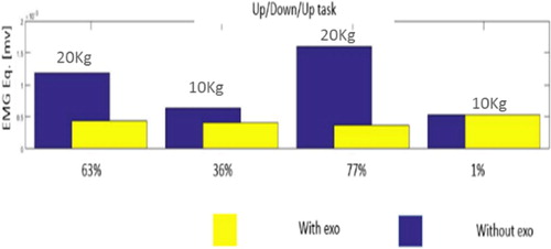 Figure 2. Equivalent muscle EMG activity during the handling of four boxes at the Up/Down/Up Task.