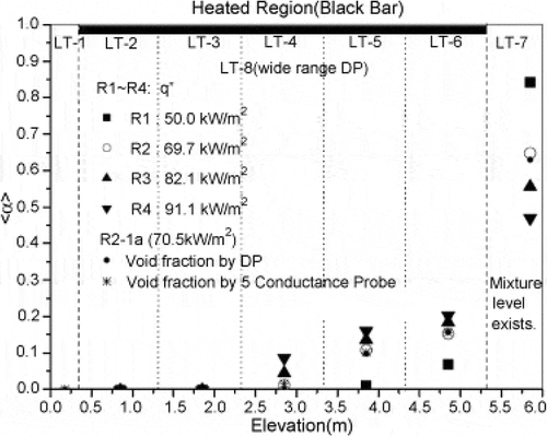 Figure 3. Axial void fraction data on downcomer boiling [4].