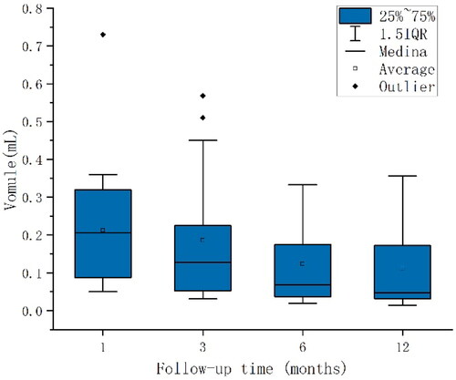 Figure 3. Volume changes in non-CLNM in indeterminate lymph nodes after PTC thermal ablation (mL).