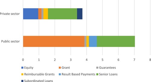 Figure 2. Comparing GCF financing in public and private sector projects (billion USD). Source: GCF (2022). ‘GCF Open Data Library’ from https://data.greenclimate.fund.