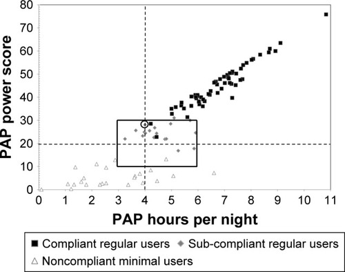 Figure 2 Scatter plot of weekly PAP hours used as a product of nightly PAP average (hours/night) and percentage of nights used (nights/week) for C-RU, SC-RU, and NC-MU.