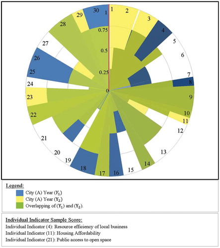 Figure 8. Stacking up alternative development scenarios for city (A) in different study times (Y1) and (Y2).