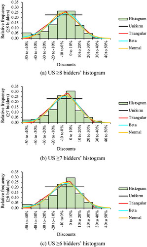 Figure 10. Discount histograms for the three reference datasets that could be used to formulate the US reference scenario and candidate probability distributions for honest bids.