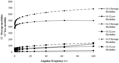 Figure 6. Frequency sweep curves of different gel formulations.
