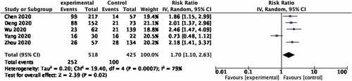 Figure 4. Forest plot of the relationship between the use of glucocorticoids and mortality rate of covid-19 patients in studies from China.