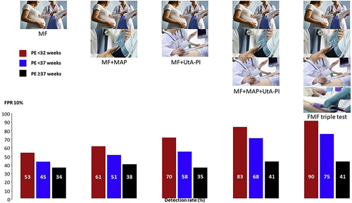 Figure 1 Screening performance of the first trimester FMF prediction model for preeclampsia according to the different combinations at FPR of 10%. Reproduced with permission from Chaemsaithong P, Sahota DS, Poon LC. First trimester preeclampsia screening and prediction. American journal of obstetrics and gynecology. Feb 2022;226(2S):S1071-S1097 e2, Copyright 2022, with permission from Elsevier.Citation22