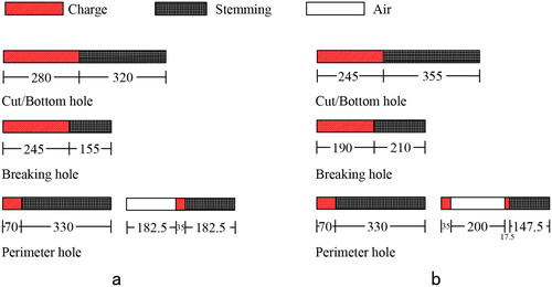 Figure 4. Design of blasting vibration tests (unit: cm). (a): blasting scheme A in test section I, and (b) blasting scheme B in test section II.