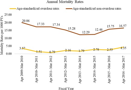Figure 1. Age-standardized annual mortality trends from 2009/2010 to 2016/2017, divided by overdose versus non-overdose deaths. Note: Fiscal year is the period between 01 April of the previous year and March 31 of the year indicated in the y-axis, e.g., year 2017 indicates the period from 01 April 2016 to 31 March 2017. Note: Standardization was performed using direct method and based on the 2016 Canadian population as a reference. Note: Counts of overdose deaths for age categories <30 and 65+ were sparse. Therefore, age categories <30 and 30–49, and, separately, 50–64 and 65+ were combined, i.e., age-adjusted categories for the purpose of annual trend were defined as <50 and 50+. Abbreviations: PYs: person-years.